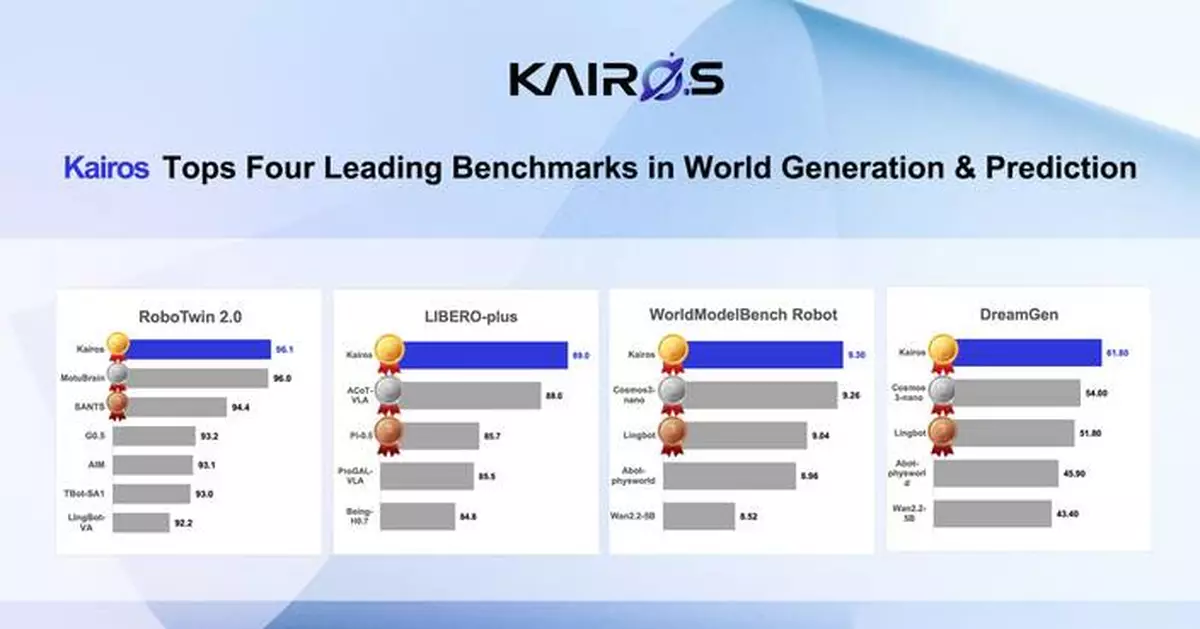 ACE ROBOTICS' Kairos World Model Leads Multiple Global Embodied-Intelligence Benchmarks
