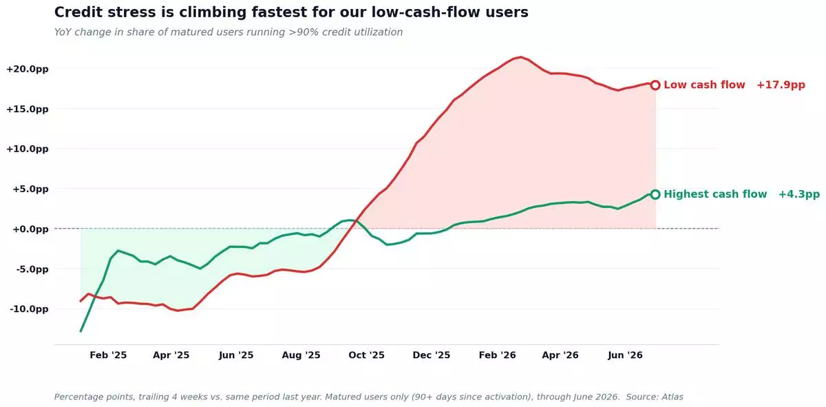 Credit is working harder at the bottom: the share of users above 90% utilization rose 17.9 points among lower cash-flow households over the past year, versus 4.3 points among higher. Source: Atlas x Pave Consumer Health Index, Q2 2026.