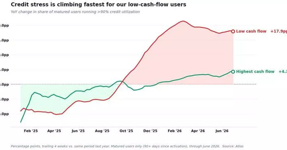 Atlas x Pave Consumer Health Index: Paychecks Hold Steady as Household Financial Cushions Erode to Two-Year Low