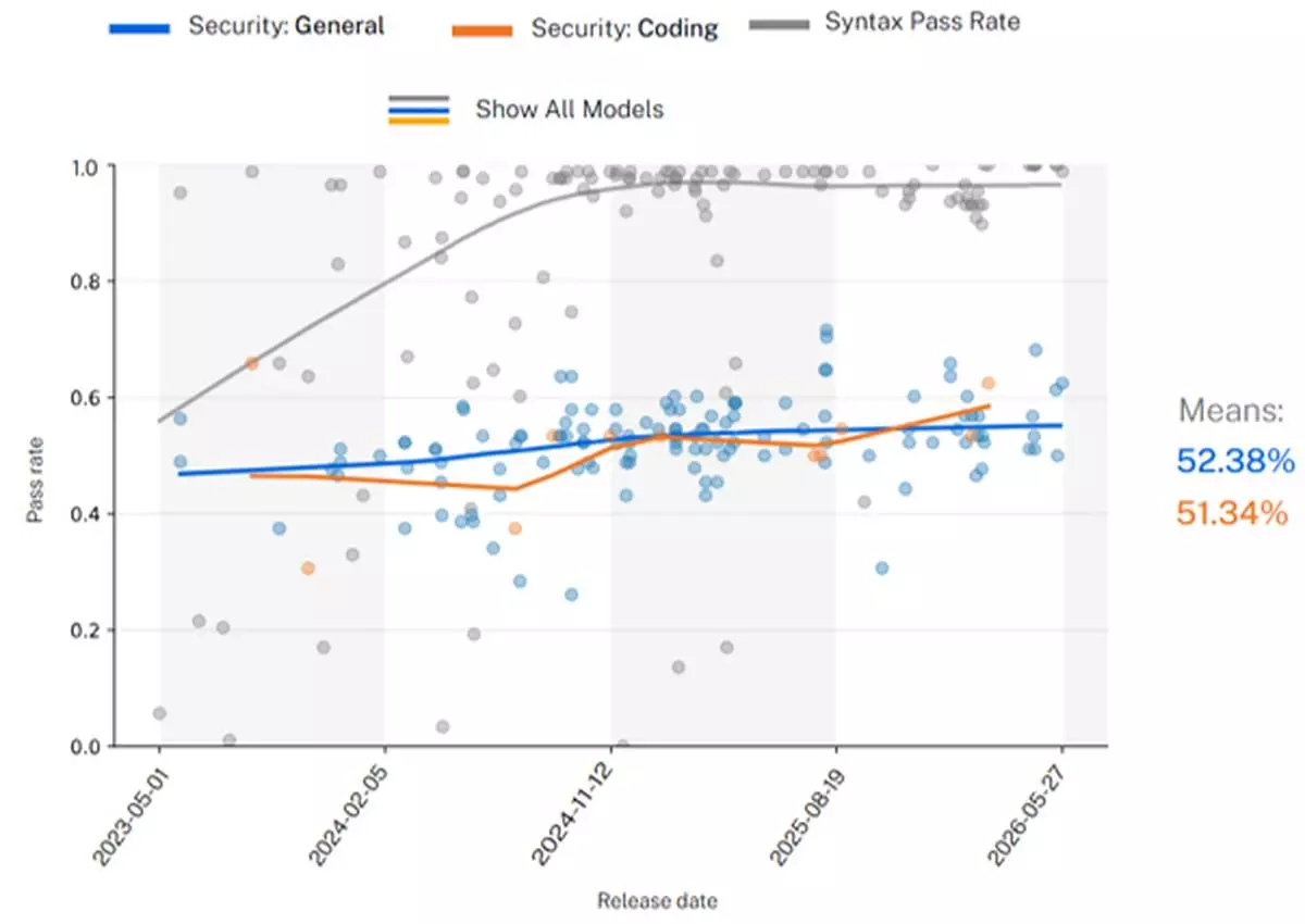 Fig. 2: Security Pass Rate of Coding-specific vs General-purpose LLMs