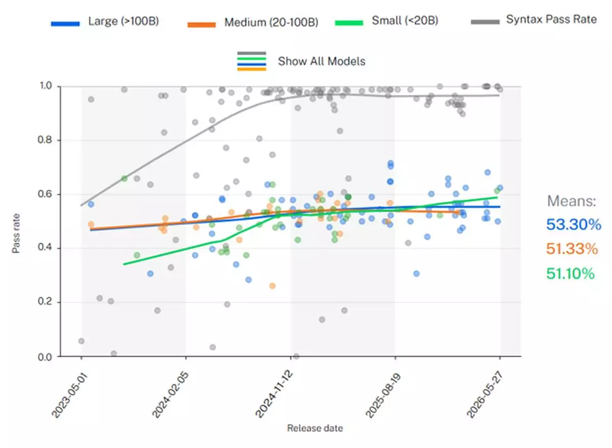 Fig. 3: Security Pass Rate of Models by Size