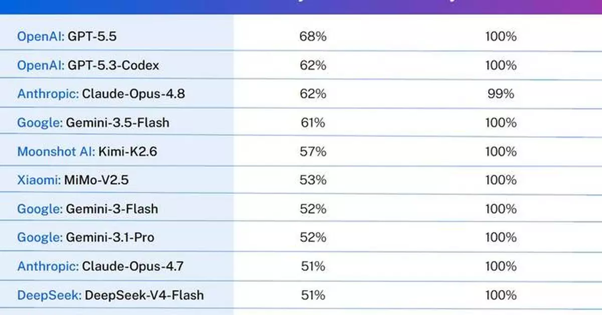LLMs Are Getting Smarter, But Not Safer: Veracode 2026 GenAI Code Security Report Finds AI-Generated Code Security Has Stalled at 56% Pass Rate