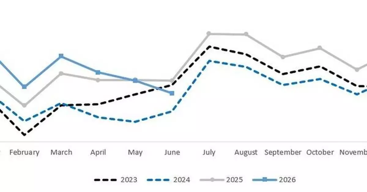 Corporación América Airports S.A. Reports June 2026 Passenger Traffic