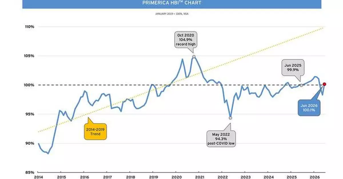 PRIMERICA HOUSEHOLD BUDGET INDEX™ (HBI™): Purchasing Power for Middle-Income Americans Saw Modest Gains in June as Gas Prices Fell