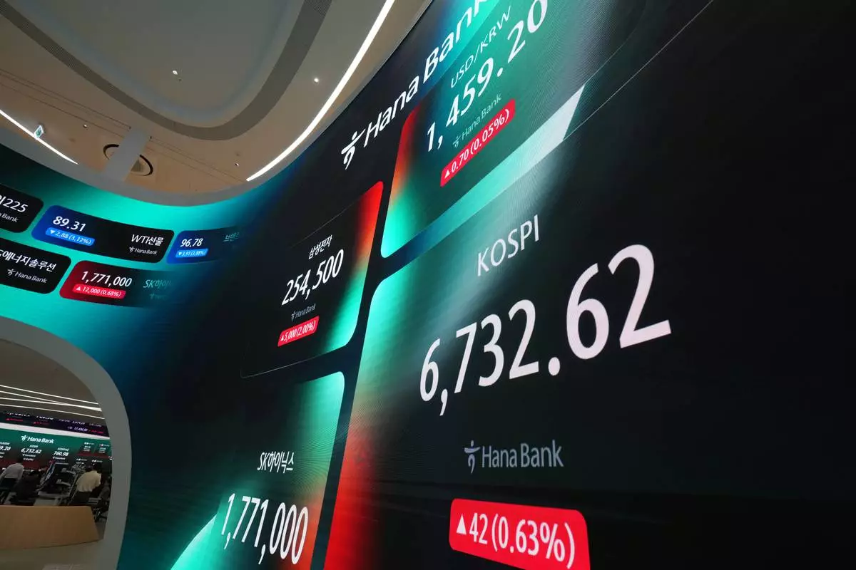 The screens show the Korea Composite Stock Price Index (KOSPI) and the foreign exchange rate between U.S. dollar and South Korean won at a dealing room of Hana Bank in Seoul, South Korea, Monday, July 27, 2026. (AP Photo/Lee Jin-man)