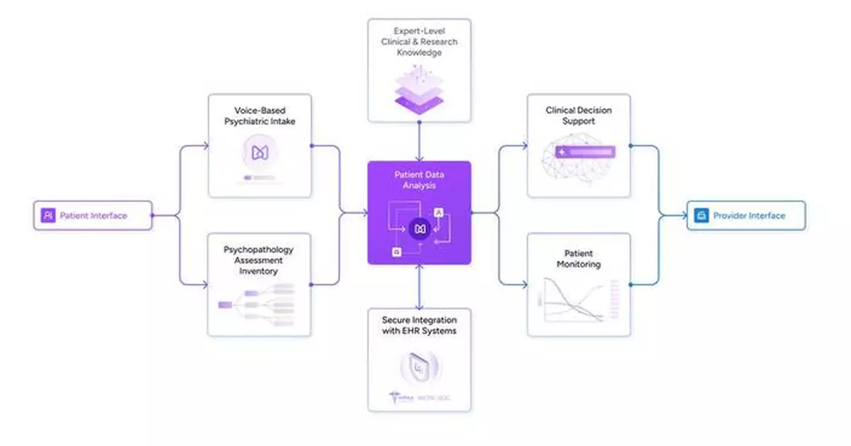 MedLink Global Announces Its AI-Assisted Measurement-Based Psychiatric Tool Is Now a Qualified Solution on Leading Healthcare Platform