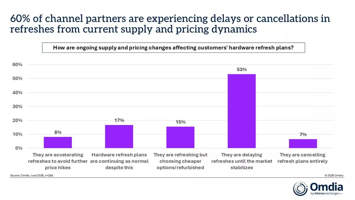 60% of channel partners are experiencing delays or cancellations in refreshes from current supply and pricing dynamics
