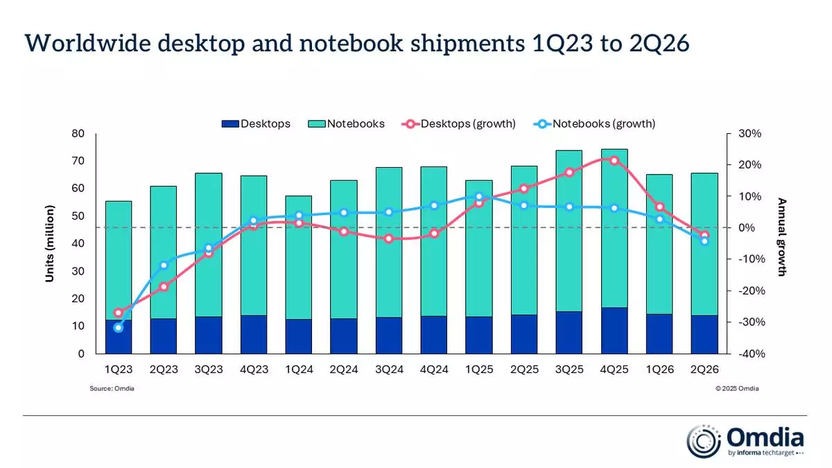 Worldwide desktop and notebook shipments, 1Q23 to 2Q26