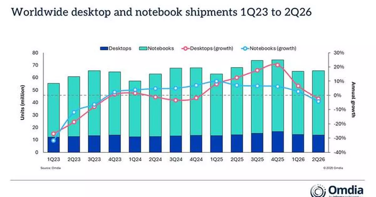 Omdia: Worldwide PC Market Declined 4% in 2Q26 Amid Mounting Supply Pressure
