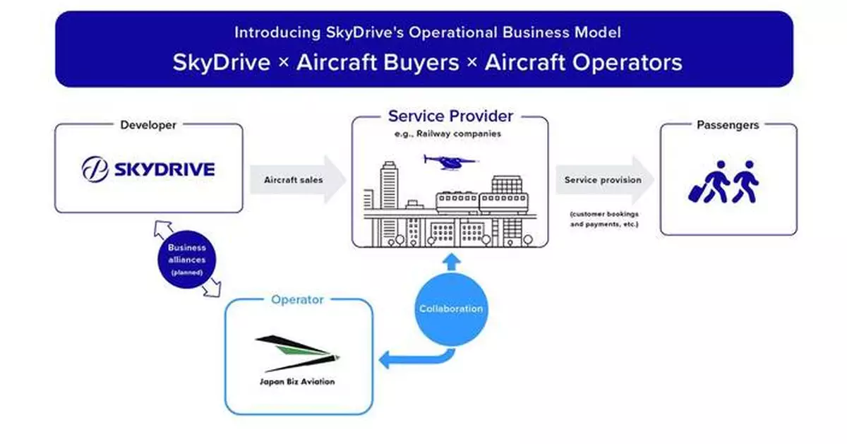 SkyDrive signs MoU on eVTOL Operations in Japan with Japan Biz Aviation, Operator of HondaJet and Bell Helicopter Charters