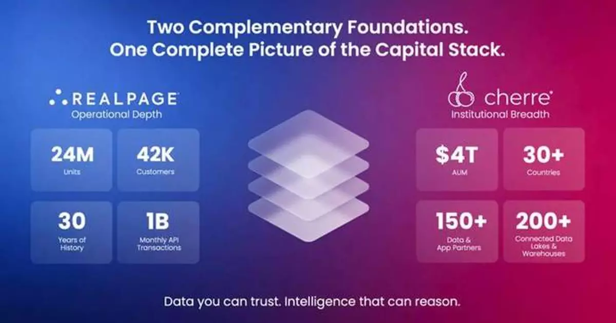 RealPage Acquires Cherre, Creating a Trusted AI-Powered Intelligence Platform Across the Full Real Estate Capital Stack