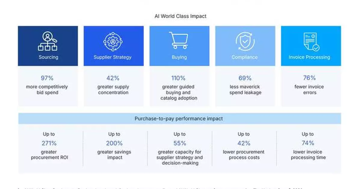 The Hackett Group® Establishes AI World Class Procurement Benchmarks