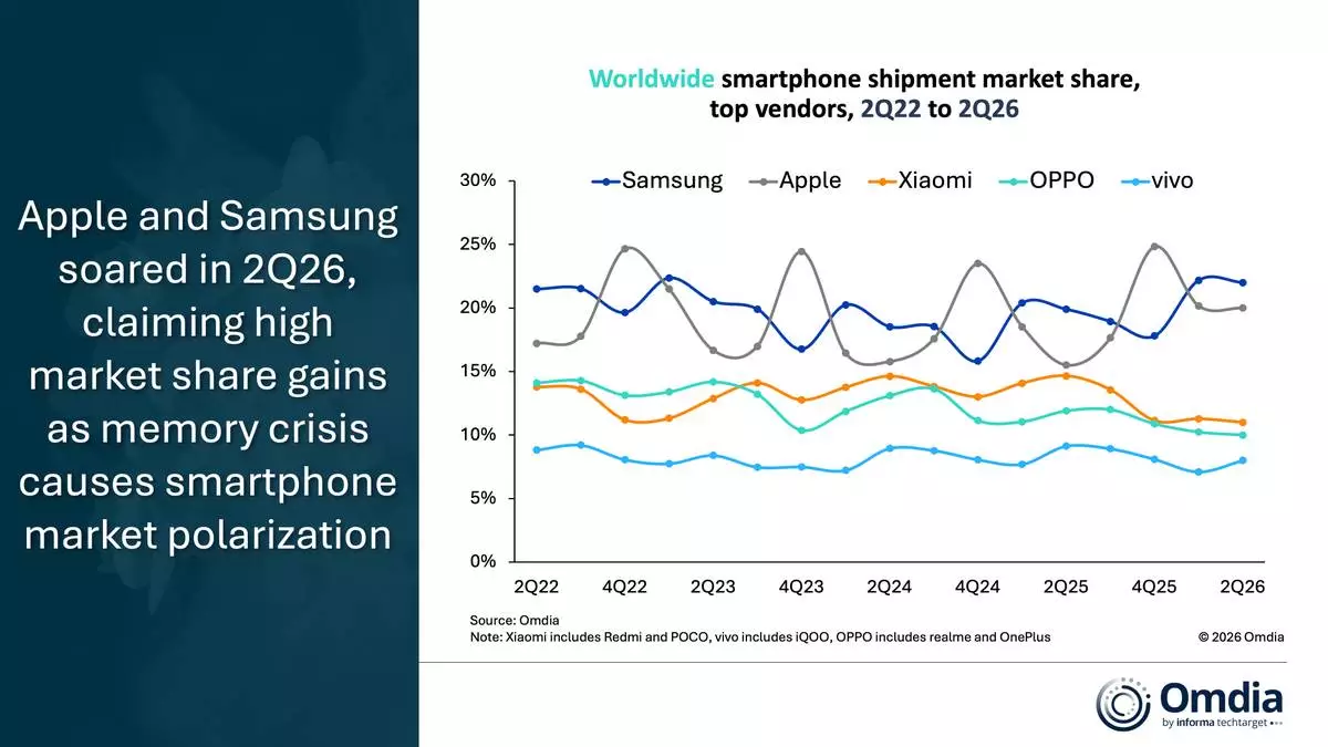 Worldwide smartphone shipment market share top vendors 2Q22 to 2Q26