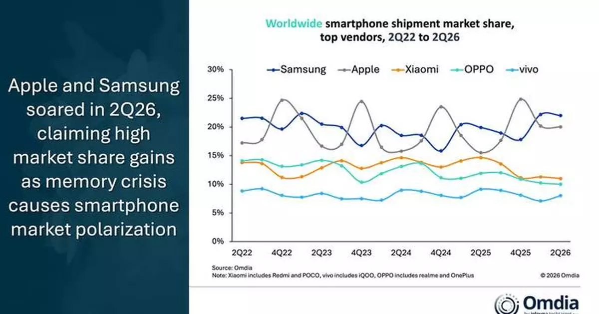 Omdia: Global Smartphone Market Down 4% in 2Q26 While Apple and Samsung Soared