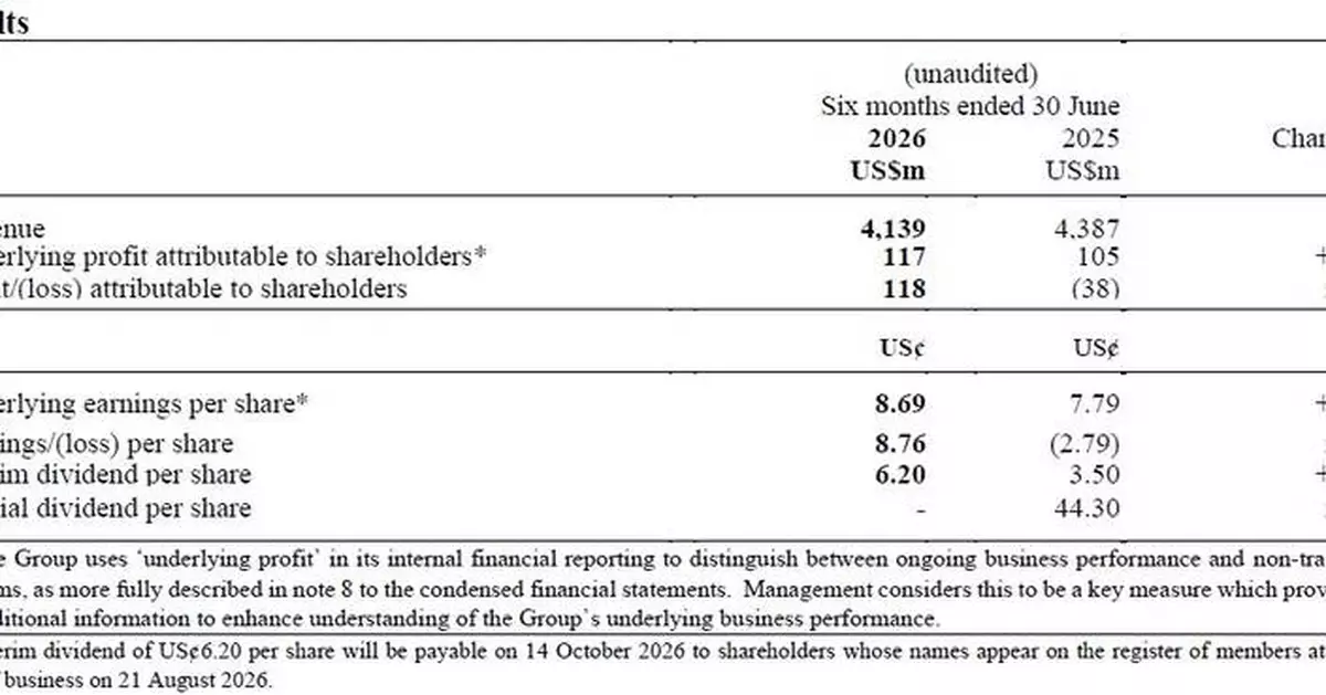 DFI Retail Group Holdings Limited 2026 Half-Year Results For The Six Months Ended 30 June 2026