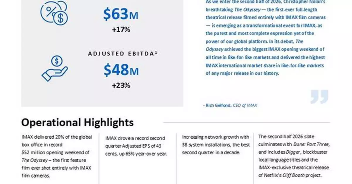 IMAX Corporation Reports Second Quarter 2026 Results