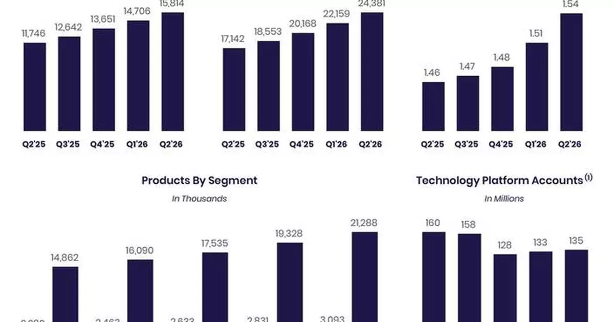 SoFi Reports Second Quarter 2026 with Record Net Revenue of $1.2 Billion, Record Member and Product Growth, Net Income of $157 Million