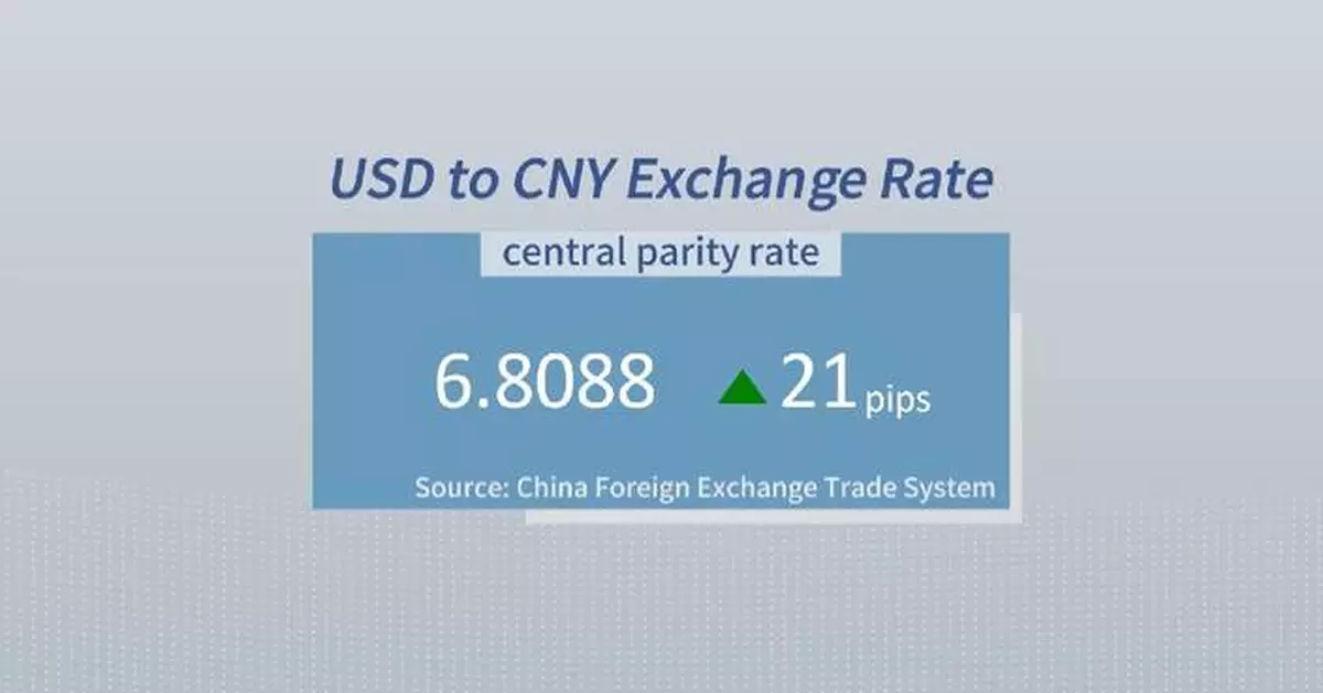 Chinese yuan weakens to 6.8088 against USD Thursday