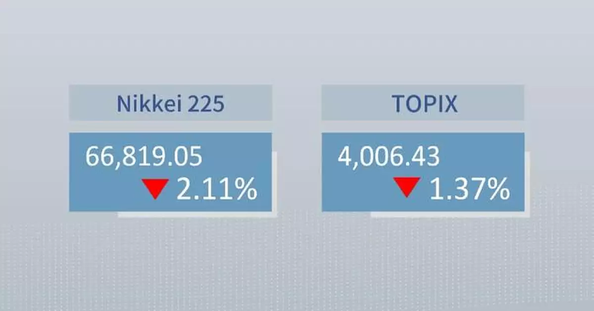 Tokyo stocks end lower as oil prices climb