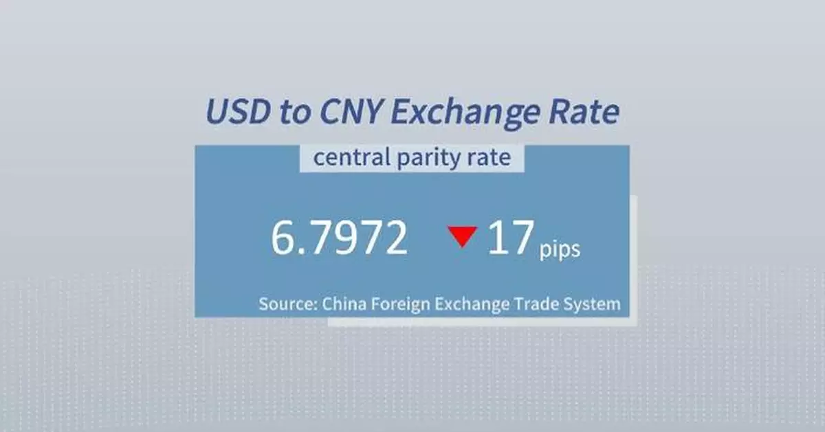 Chinese yuan strengthens to 6.7972 against USD Monday