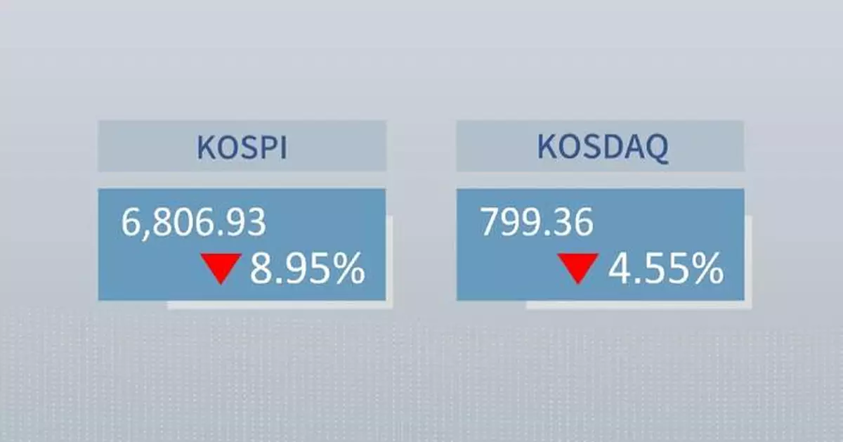 S. Korean stocks continue extreme volatility to close 9 pct lower
