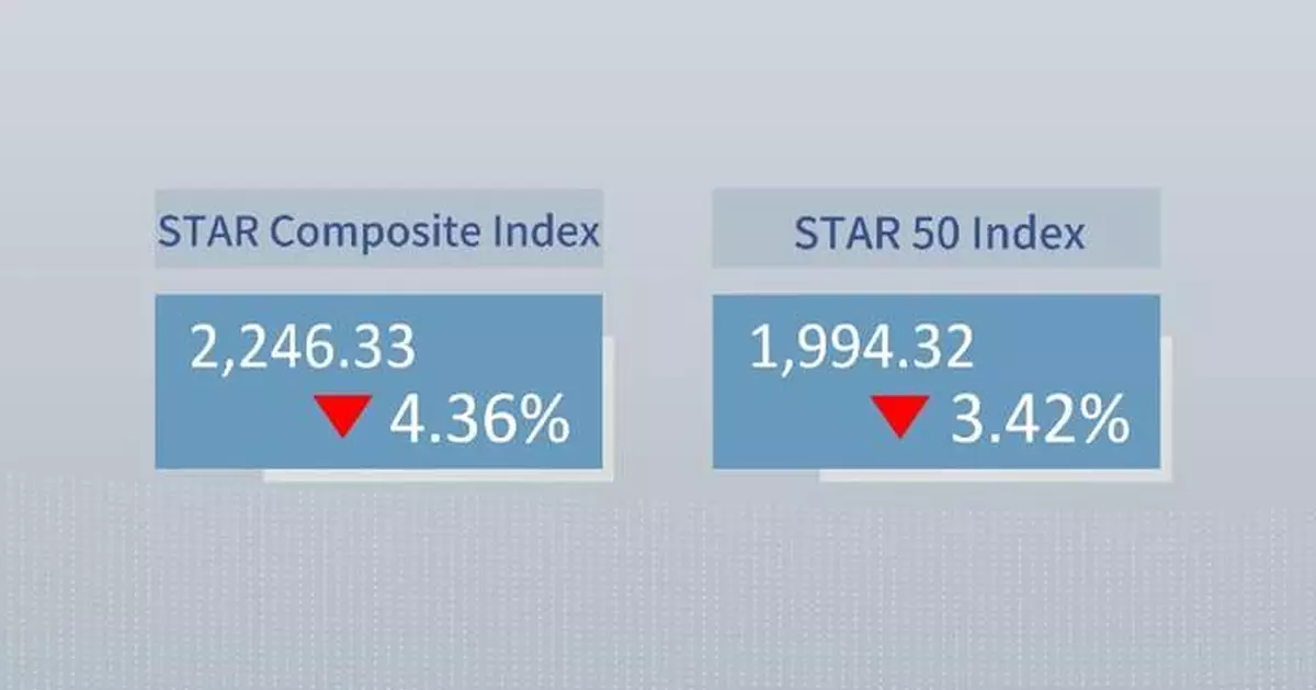 China's STAR Composite Index closes lower Monday