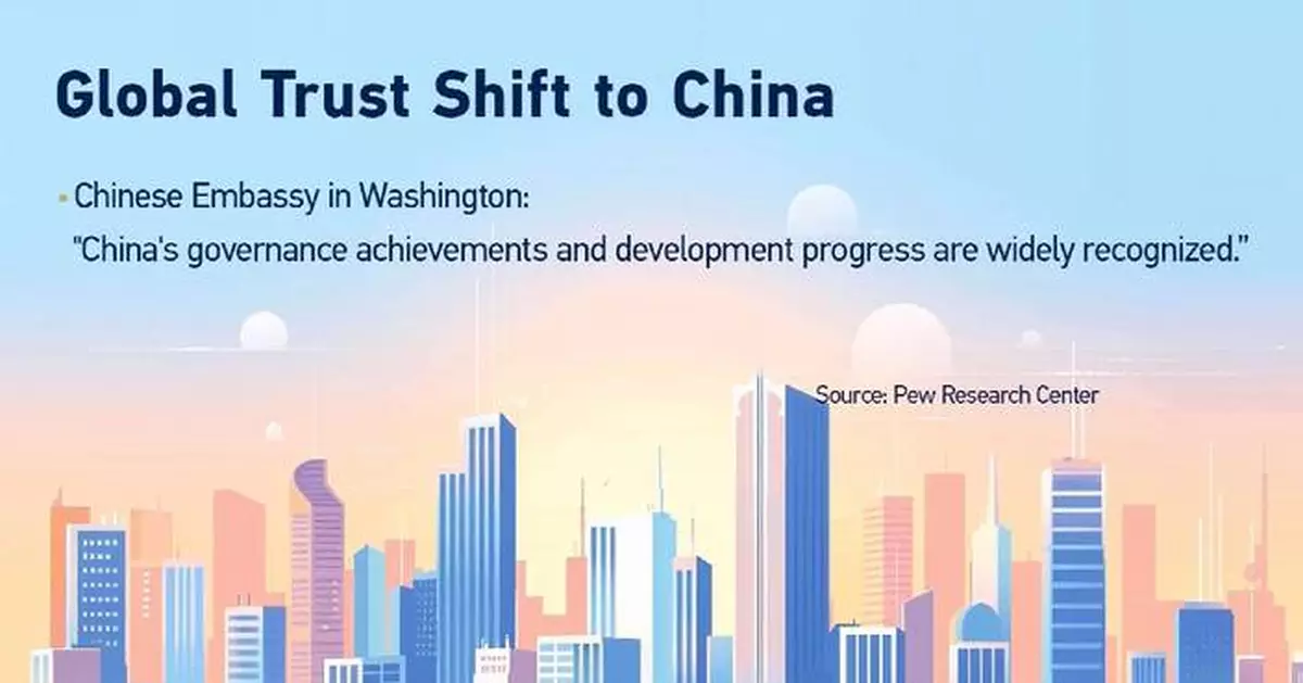 China's rise in global favorability driven by development, contributions: expert