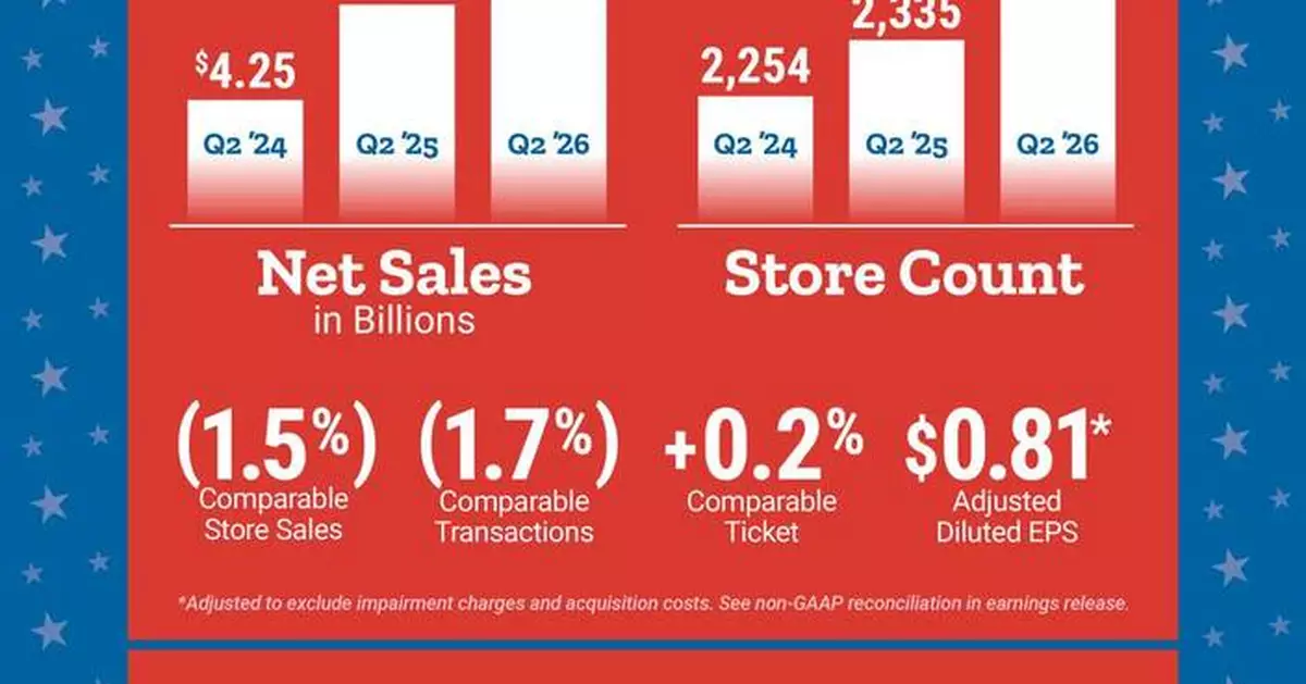 Tractor Supply Company Reports Second Quarter 2026 Financial Results; Updates Fiscal Year 2026 Outlook