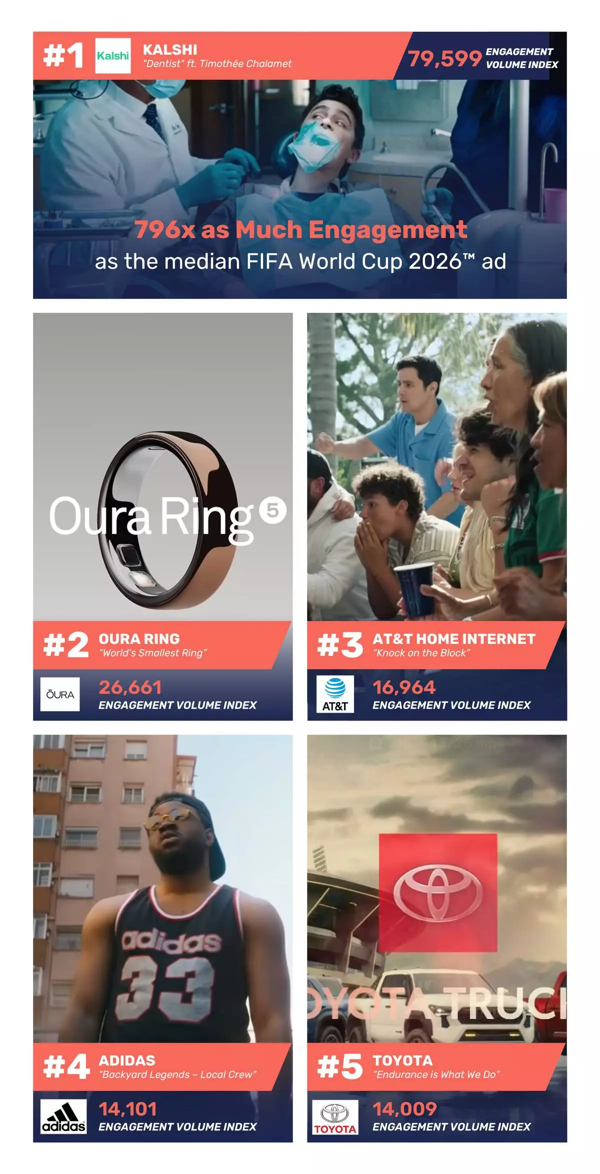 Kalshi, Oura Ring, and AT&T Score the Most Engaging Ads of the FIFA World Cup 2026™, ranked by TV outcomes data on edo.com/worldcup