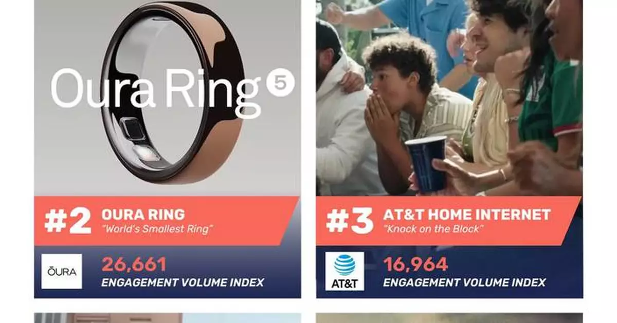 Kalshi, Oura Ring, and AT&amp;T Score the Most Engaging Ads of the FIFA World Cup 2026™, ranked by TV outcomes data on edo.com/worldcup