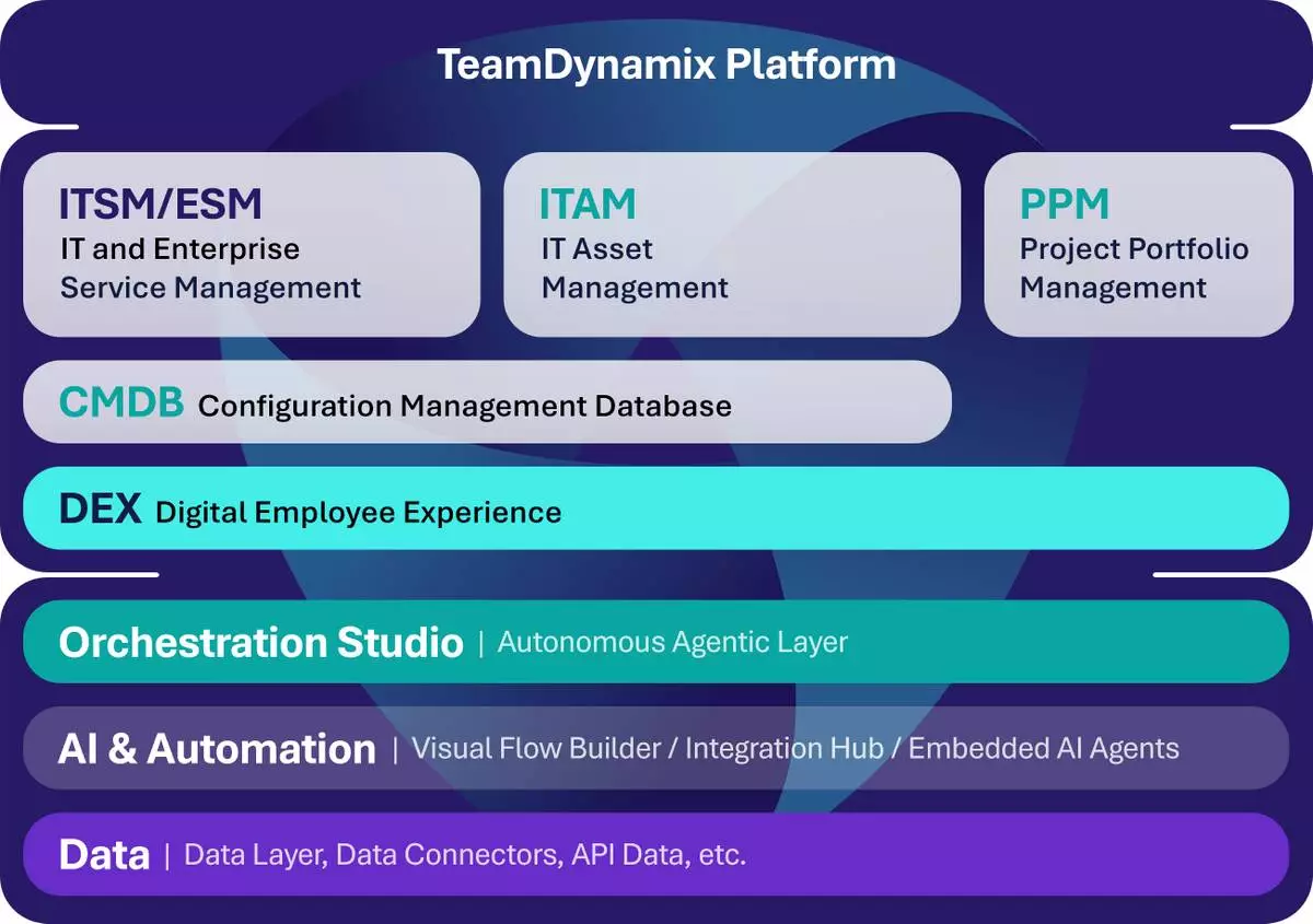 TeamDynamix no-code AI ITSM platform with orchestration is built to offer power without complexity. Easily adapt and evolve to future business needs, leveraging an enterprise-wide, flexible integration, automation, and AI layer.