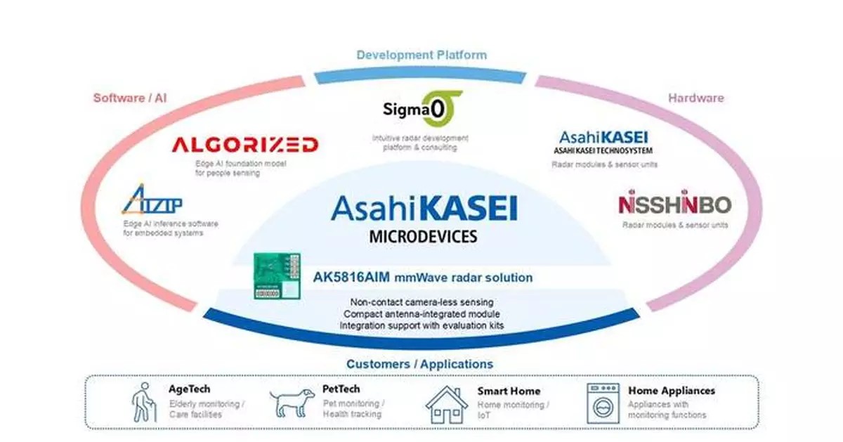 Asahi Kasei Microdevices Begins Mass Production of Camera‑less Modules for Detection of Falls, Vital Signs, Posture, and Position