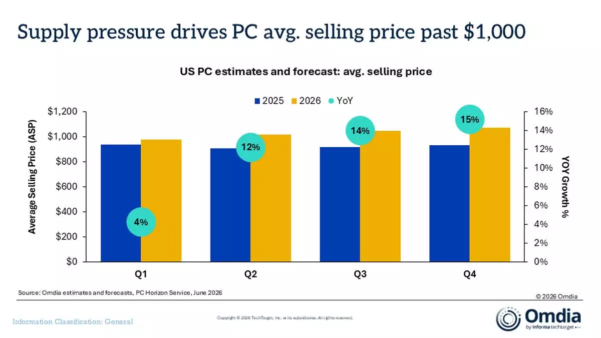US PC estimates and forecast avg. selling price