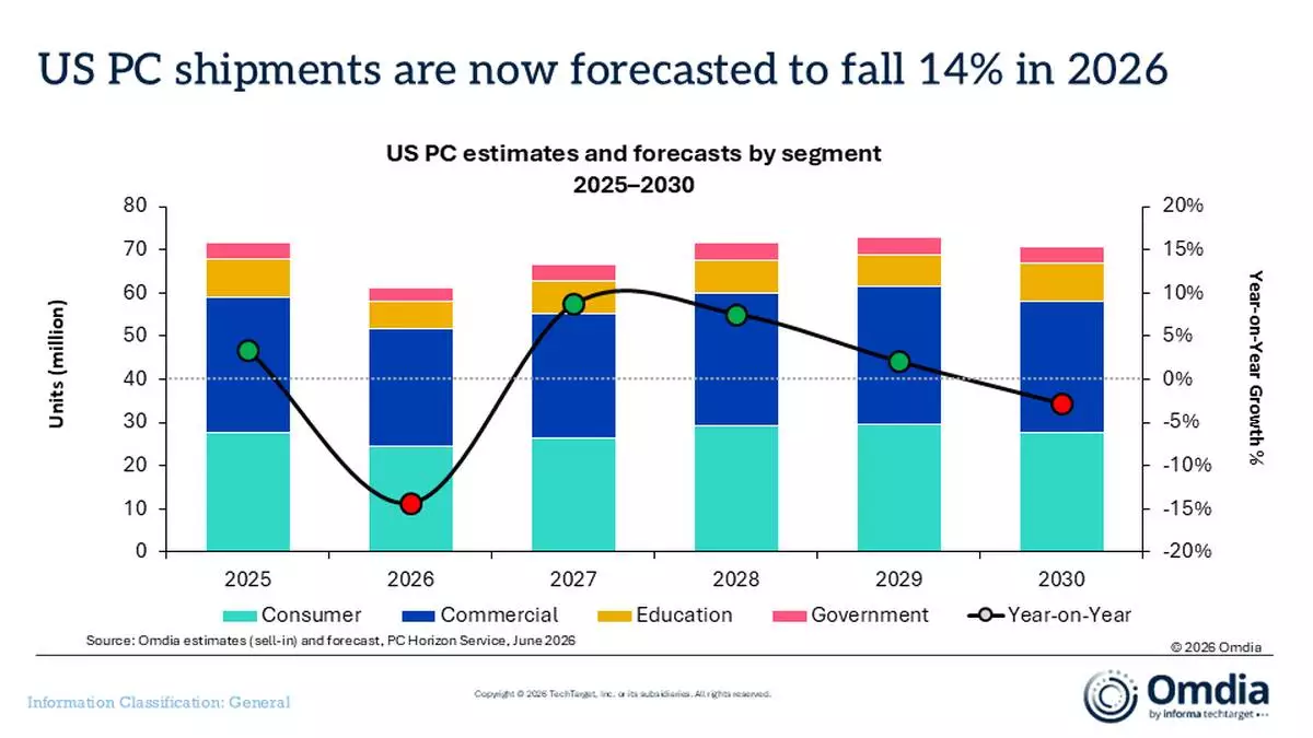 US PC estimates and forecasts by segment, 2025–2030