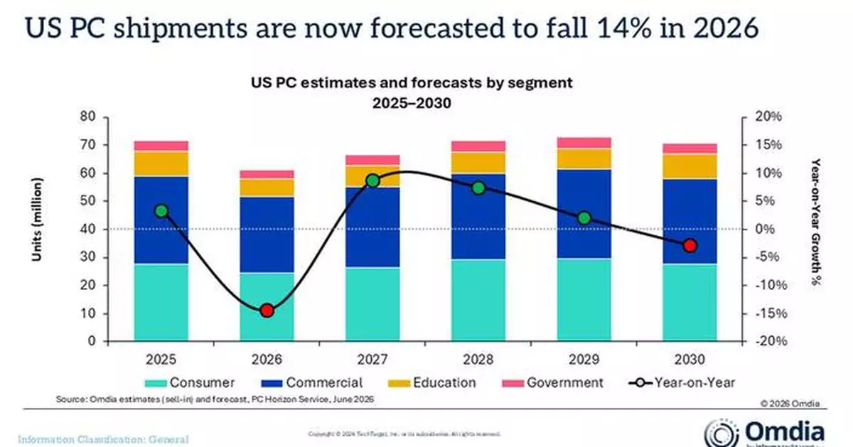 Omdia: US PC Shipments Fell 7.0% in 1Q26, Marking Steepest Decline Since 2023