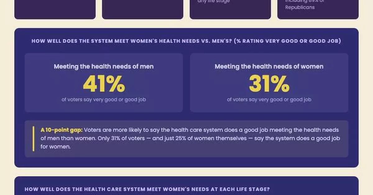 American Women Are Being Let Down: Only 1-In-3 Voters Say the U.S. Health Care System Is Meeting Women’s Needs