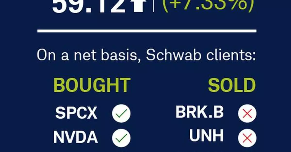 Schwab Trading Activity Index™: STAX Score Reaches a Four-Year High in June