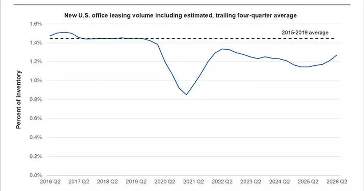U.S. Office Leasing Remained Steady in the Second Quarter of 2026