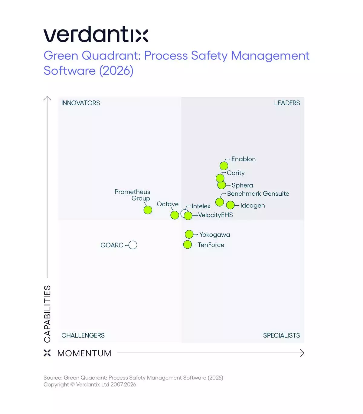 Verdantix Green Quadrant Process Safety Management Software 2026