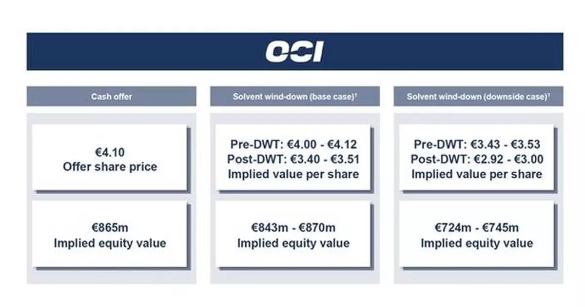 OCI N.V. recommends the unsolicited all-cash Offer from NNS at EUR 4.10 per share. The Court-appointed Directors consent to the convocation of an extraordinary general meeting to submit the OCI-Orascom transaction to a shareholder vote.