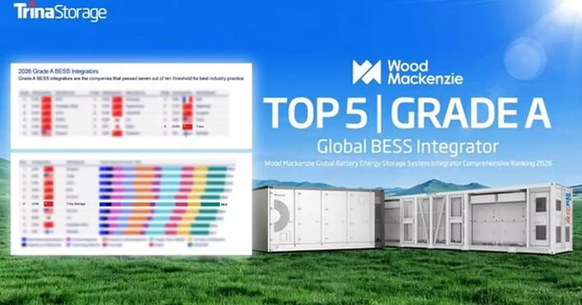 Trina Storage Ranked Among Top 5 Global BESS Integrators and Awarded Grade A Status by Wood Mackenzie