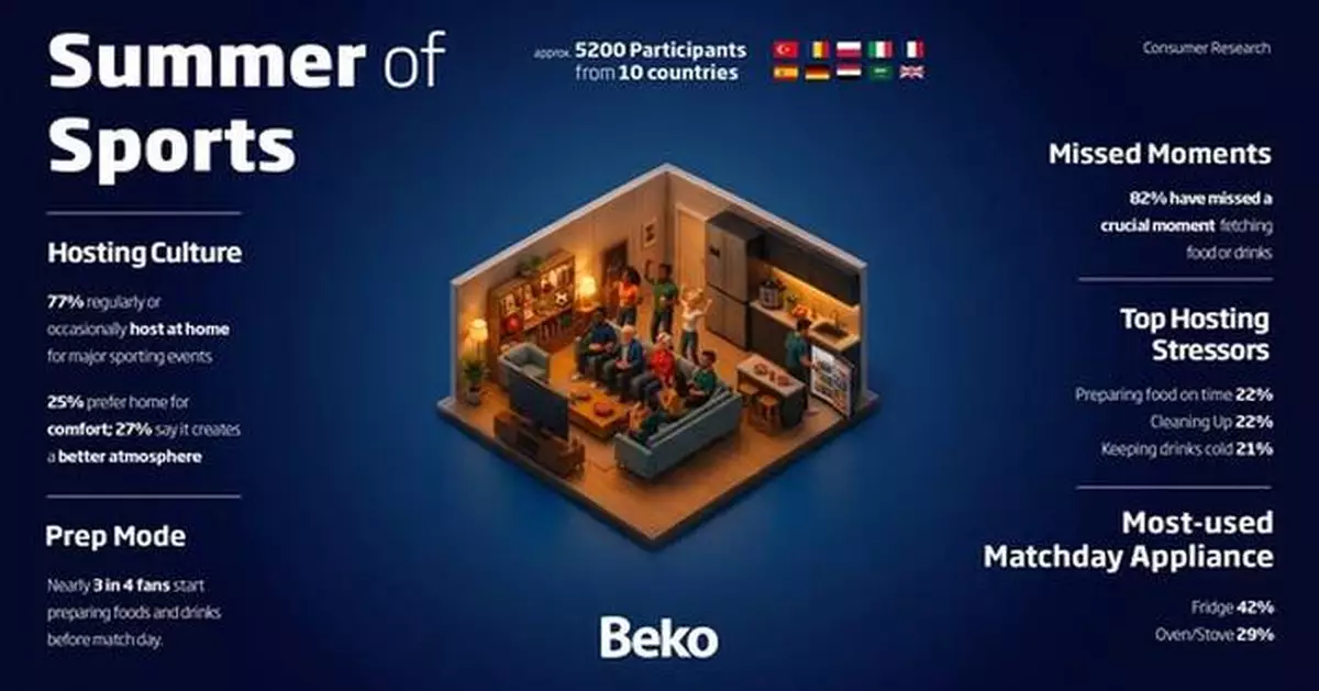 New Beko research reveals eight in ten fans miss key sporting moments as matchday