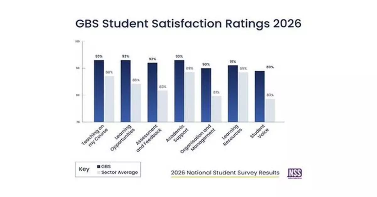 GBS outperforms the higher education sector across all seven themes in National Student Survey 2026