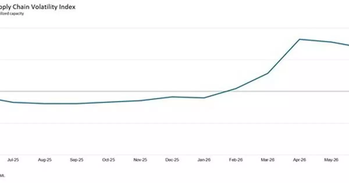 BUSINESSES CONTINUE BUILDING BUFFER STOCKS IN ANTICIPATION OF FURTHER DISRUPTION AS SUPPLY SHORTAGES PERSIST: GEP GLOBAL SUPPLY CHAIN VOLATILITY INDEX