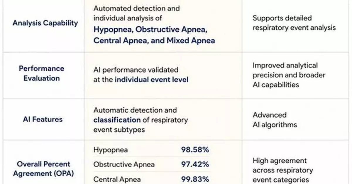 HoneyNaps Receives U.S. FDA 510(k) Clearance for SOMNUM V3.0 for AI-Based Sleep-Disordered Breathing Analysis