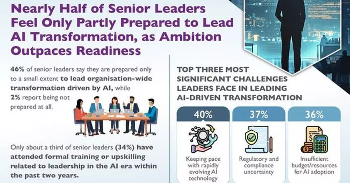 Nearly Half of Senior Leaders Feel Only Partly Prepared to Lead AI Transformation, as Ambition Outpaces Readiness