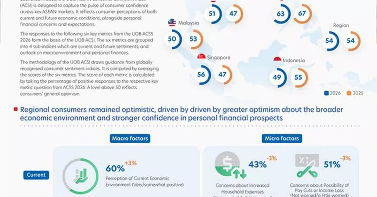 Consumer confidence remains resilient across ASEAN as Singapore records the strongest improvement in the region: UOB's regional Consumer Sentiment Index