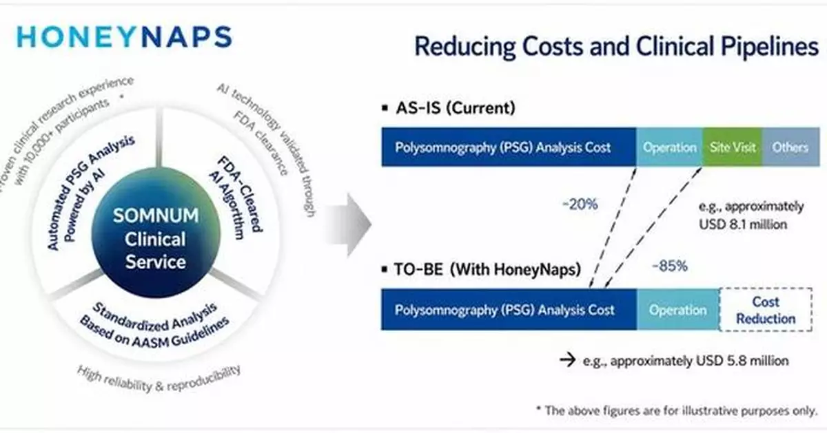 HoneyNaps Registers as Contract Research Organization (CRO), Accelerating AI-Powered Clinical Trial Analytics