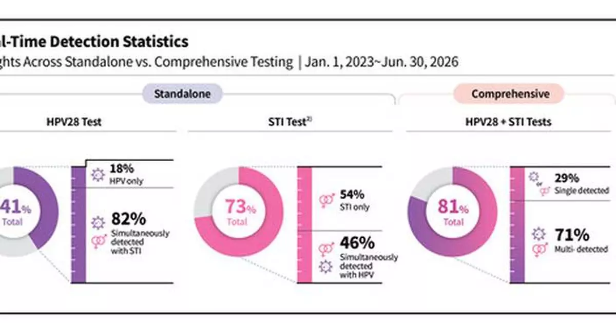 Seegene Proposes Comprehensive Reproductive Tract Infection Testing Approach through the Global Million Clinical Study (GMCS)