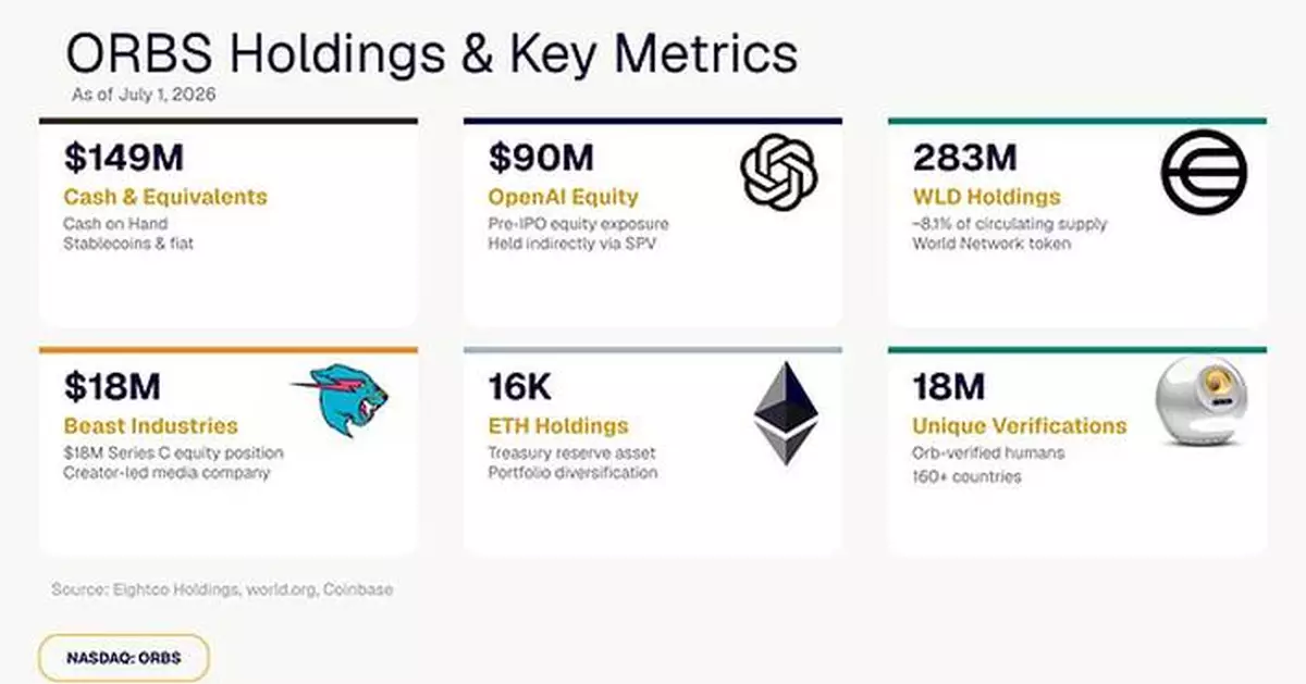 Eightco Holdings (NASDAQ: ORBS) Reports Total Holdings of Approximately $386 Million, Includes OpenAI, Beast Industries, More Than 16,000 ETH and Over 283 Million WLD Tokens